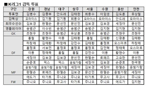 K리그1 감독 투표 현황