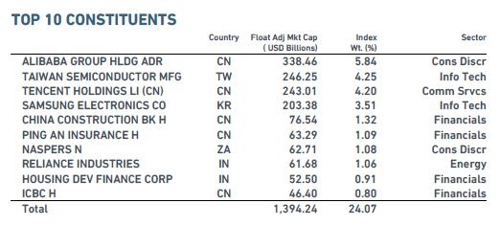 11월 말 MSCI 신흥시장 지수 구성종목 상위 10개