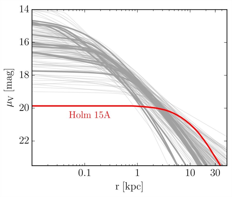 홀름 15A 은하와 다른 은하의 빛 비교 