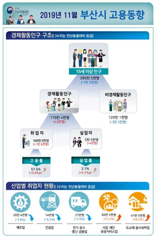 11월 부산 고용동향