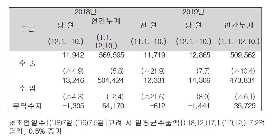2019년 12월 1∼10일 수출 수입 잠정 통계
