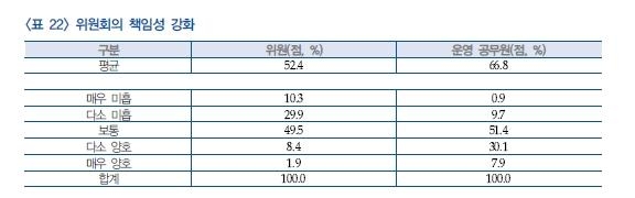 위원회 책임성 강화에 대한 설문결과