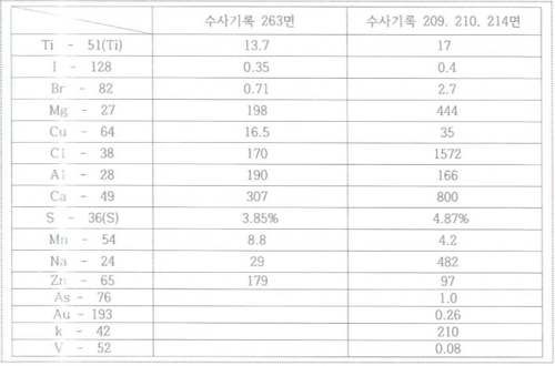 체모 분석 결과표