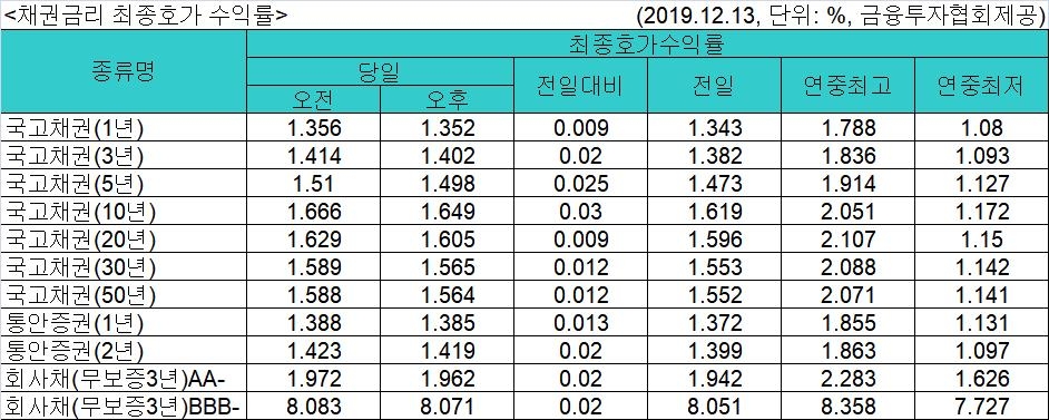 미중 무역합의 소식에 국고채 금리 일제 상승 - 1