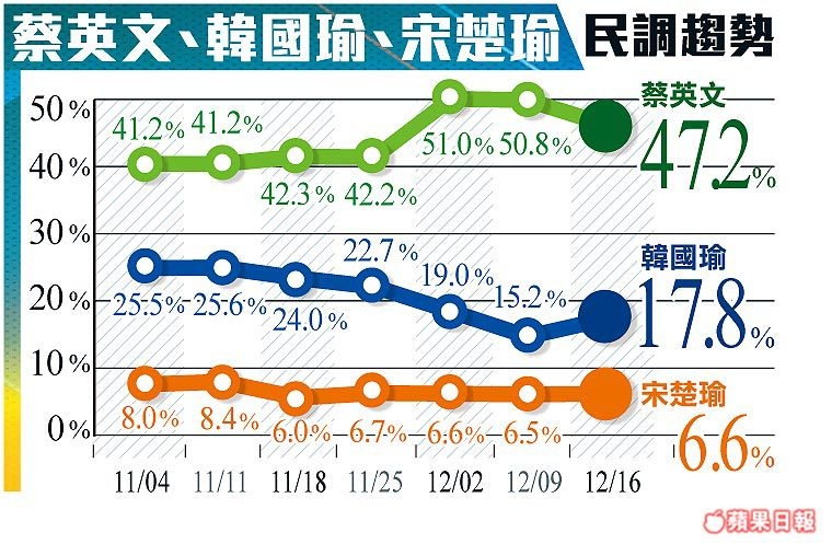 빈과일보 대만 대선 여론조사 추이