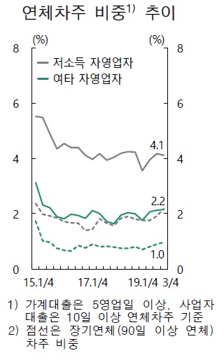 ※자료: 한국은행 금융안정보고서