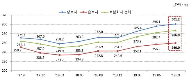 RBC비율 변동 추이