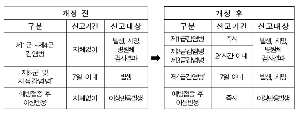 신고시기 개정