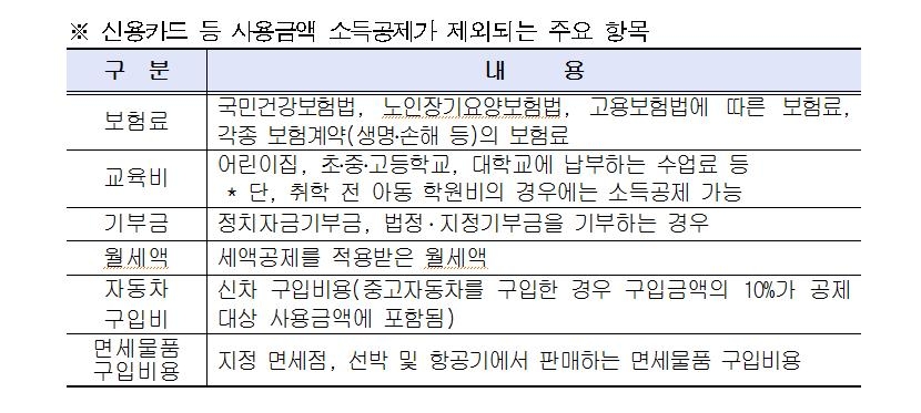 신용카드 사용액 소득공제 제외 주요 항목