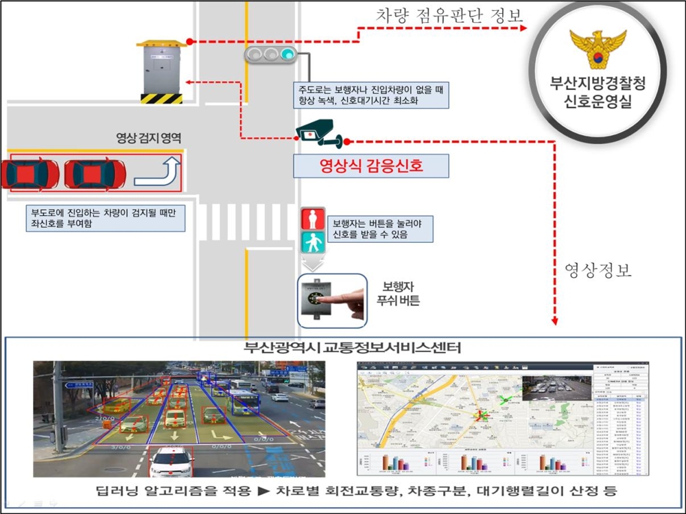 부산시가 추진하는 물류도로 스마트 감응 신호 제어 시스템
