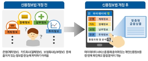 빅데이터 활용 법제화…소비자 맞춤형 금융상품 늘어난다 - 3