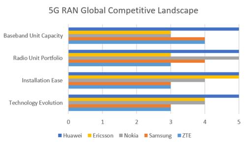 5G 무선접속네트워크(RAN) 경쟁구도 평가