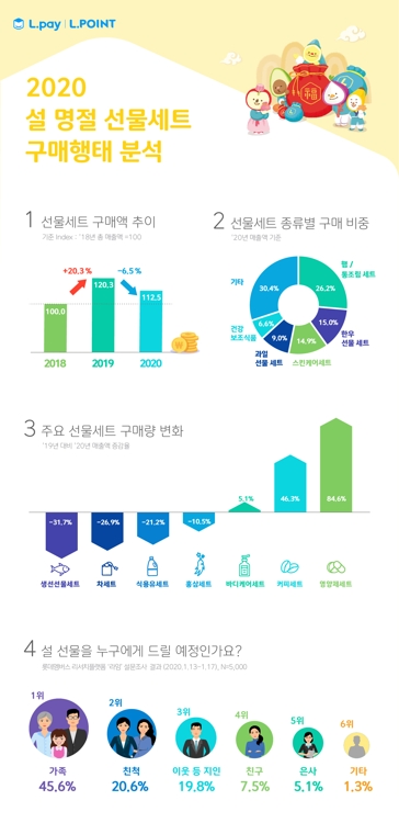 설 선물세트 구매 소폭 감소…햄·통조림 세트 부동의 1위 - 1