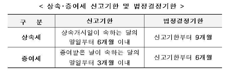 상속·증여세의 신고기한 및 법정결정기한