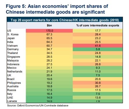 중국산 중간재 주요 수입국