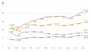 세계 20대 교역품목 중 4대 제조국 점유율 추이(2008∼2018년)