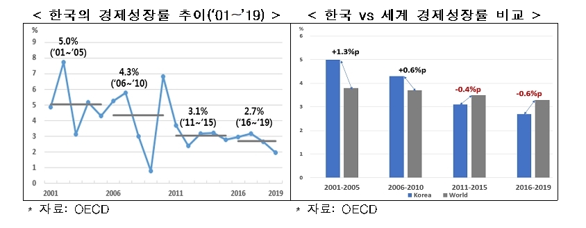 한국·세계 경제성장률 추이 및 비교