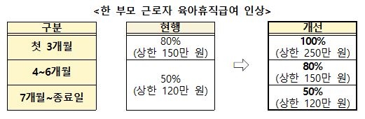 한무보 노동자 육아휴직급여 인상