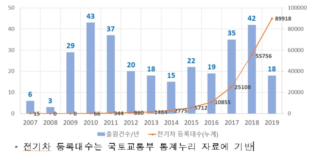 연도별 특허출원 동향(2007~2019년)