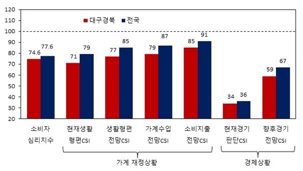 5월 대구·경북 및 전국 소비자동향지수