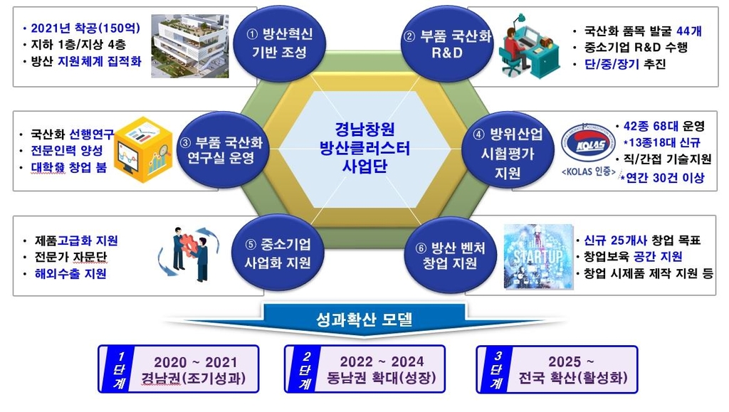 경남·창원 방산혁신클러스터 사업 내역