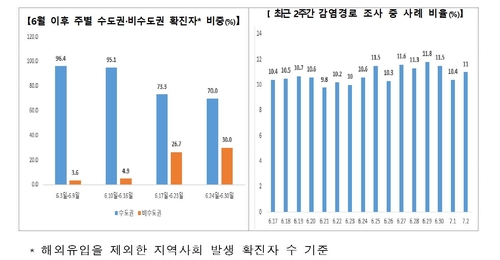 최근 지역별 발생 현황