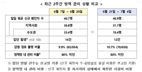 최근 2주간 방역 관리 상황 비교