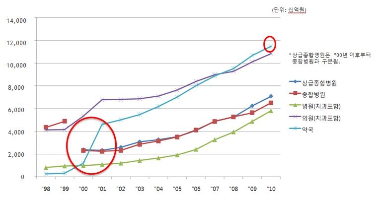 약국과 의료기관 종별 급여비 및 본인부담금 증가