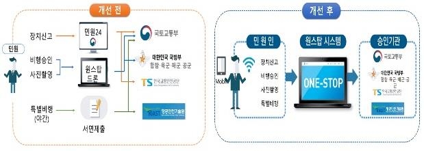 드론 원스톱 시스템 개념도