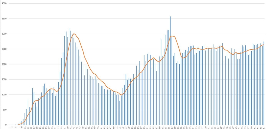 이란 코로나19 일일 신규 확진자수(붉은 실선은 7일 평균선)