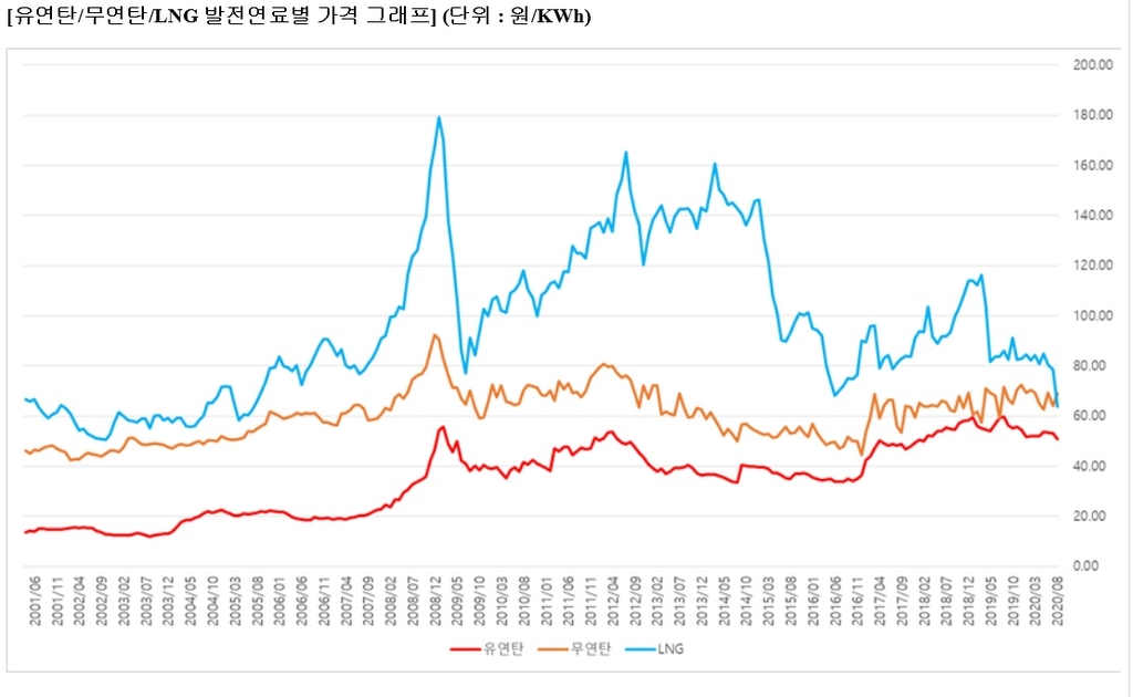 유연탄.무연탄.LNG 발전연료별 가격 그래프