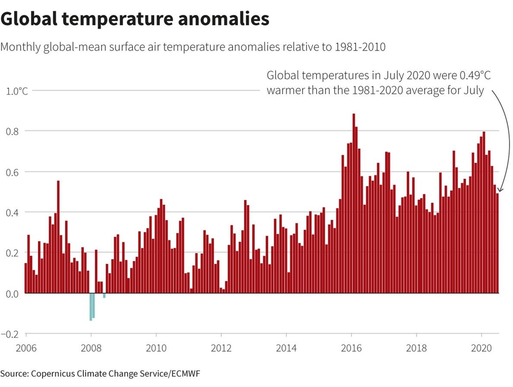 1981∼2010년 평균 기온과 2006년∼2020년 월별 평균 기온을 비교한 그래프