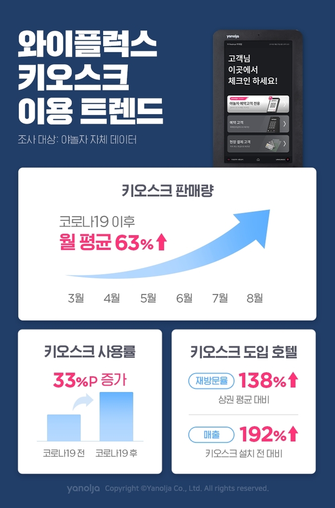 와이플럭스 키오스크 판매량 증가세