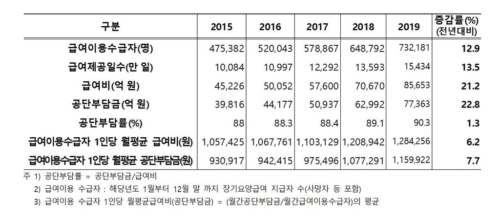 '2019 노인장기요양보험 통계 연보' 중 일부