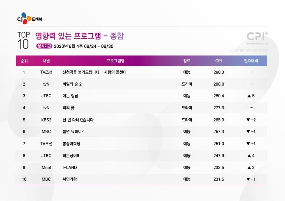 8월 넷째 주 CPI 리포트