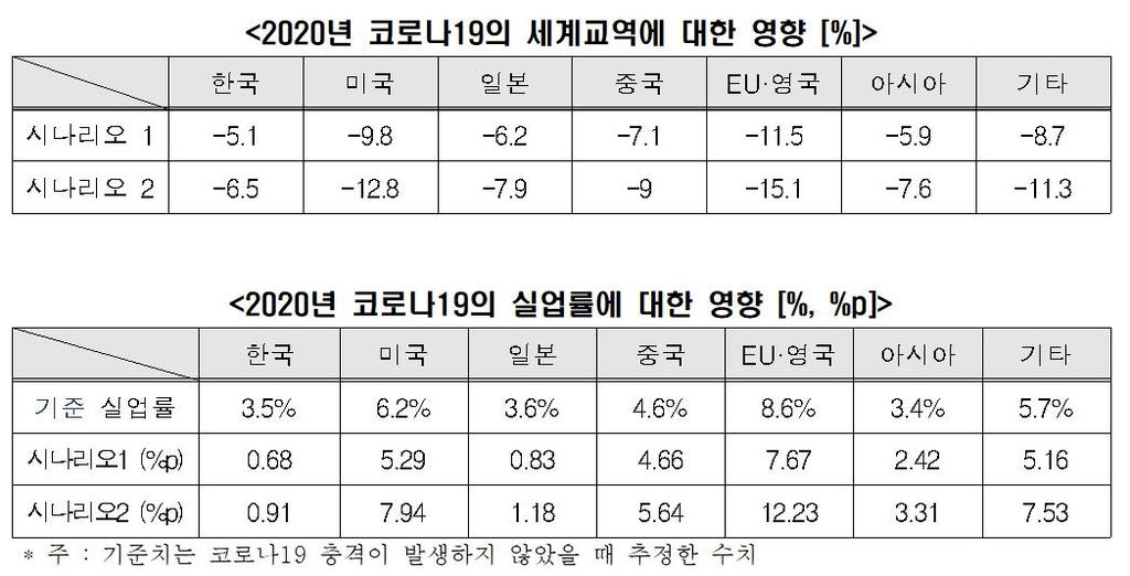 한경연 "코로나에 한국 경제성장률 최대 5.5% 하락" - 3