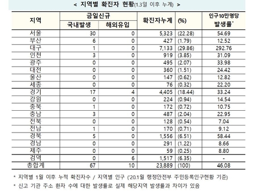 지역별 확진자 현황