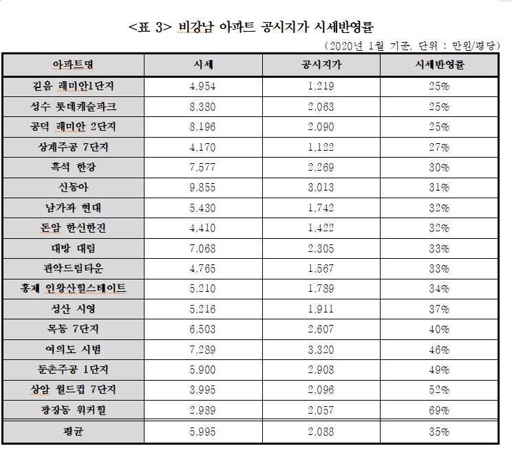 비강남 아파트 공시지가 시세반영률