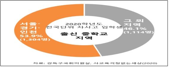 "전국 단위 자사고, 전체 입학생 중 절반 이상 수도권 출신" - 2