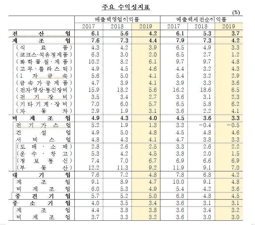 비금융 영리법인기업 2019년 수익성 지표