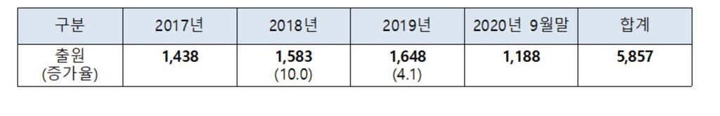 최근 3년간 성명상표 관련 출원 현황 (단위: 건수, %)