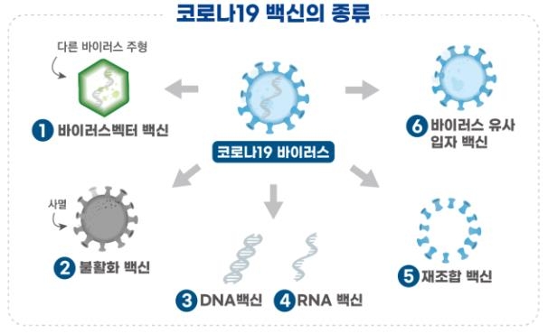 코로나19 백신의 종류