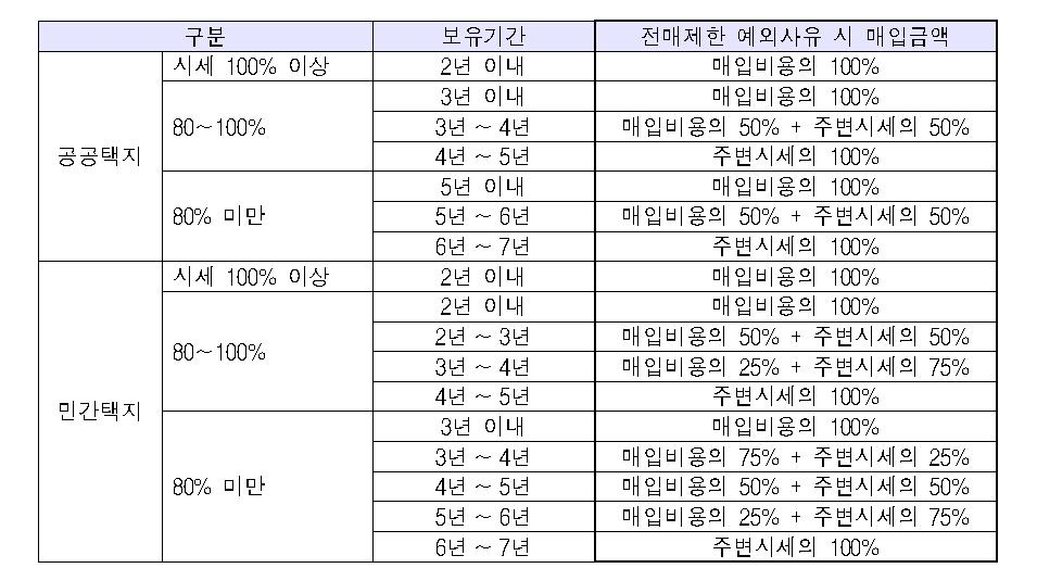전매제한 기간 내 처분시 매입금액