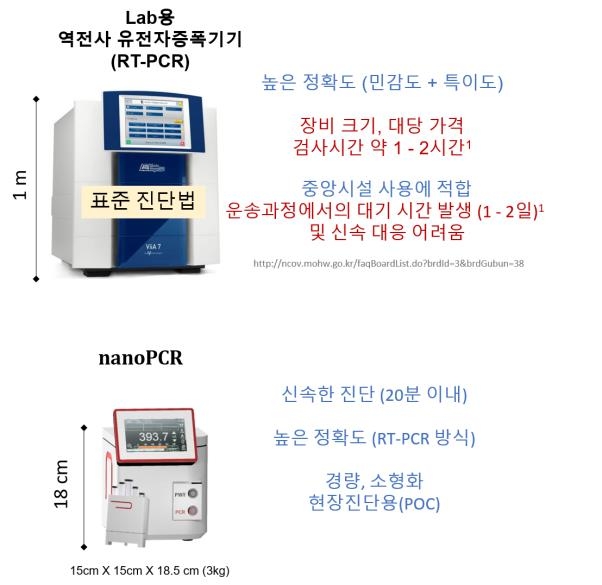 기존 RT-PCR 검사 기기와 나노PCR 비교