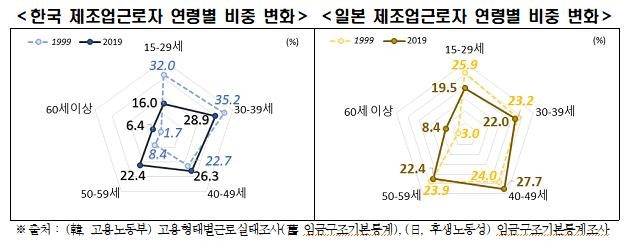 한국과 일본 제조업 근로자 연령별 비중 변화