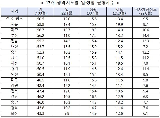 2019년 시·도별 일·생활 균형 지수