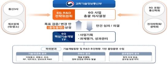 6G R&D 사업 추진 체계