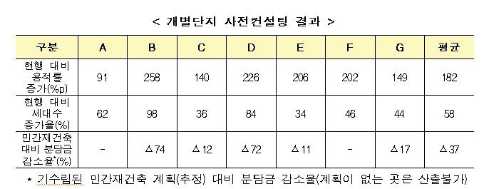 공공재건축 사전 컨설팅에 참여한 7개 단지의 사전 컨설팅 결과