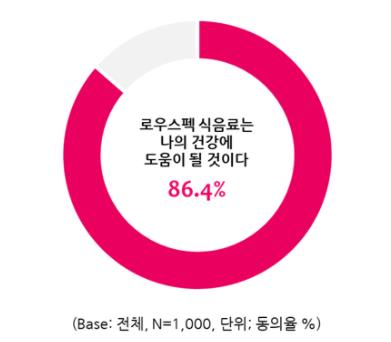 로우 스펙 식품 건강 도움 기대 평가