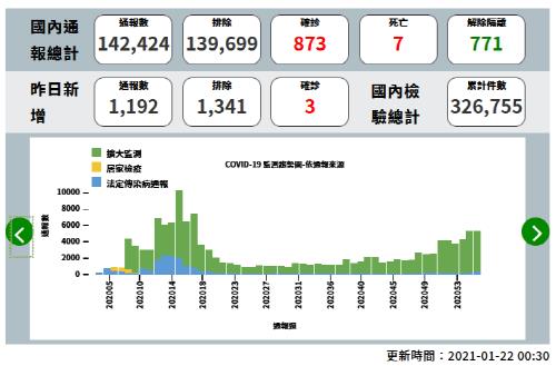 대만 내 코로나19 환자 관련 수치